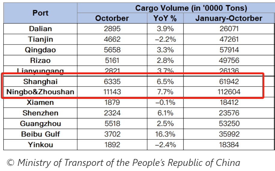 Ningbo Port, Shanghai Port Volume 2023 Jan.-Oct (TEU)