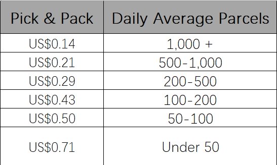 Pick and pack fee fulfillment in Yiwu, China.