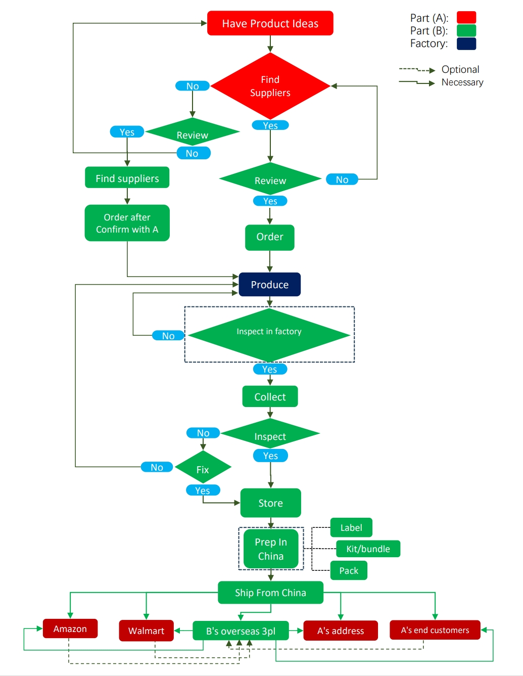 Buy from China supply chain management service, workflow roadmap.