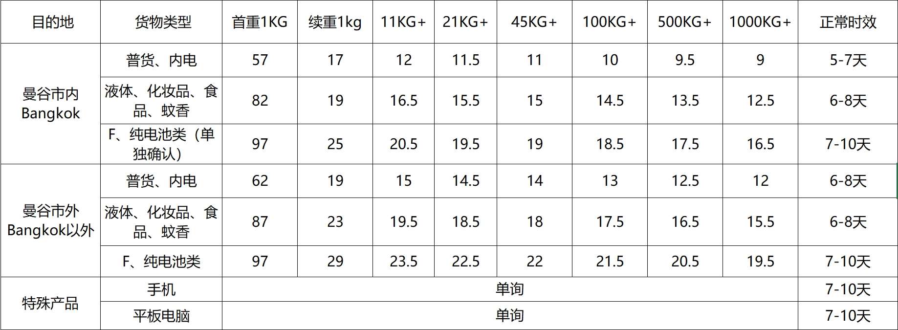 Shipping from Yiwu, China to Bangkok, Thailand By Road, Rates and Time. -July 23, 2024.